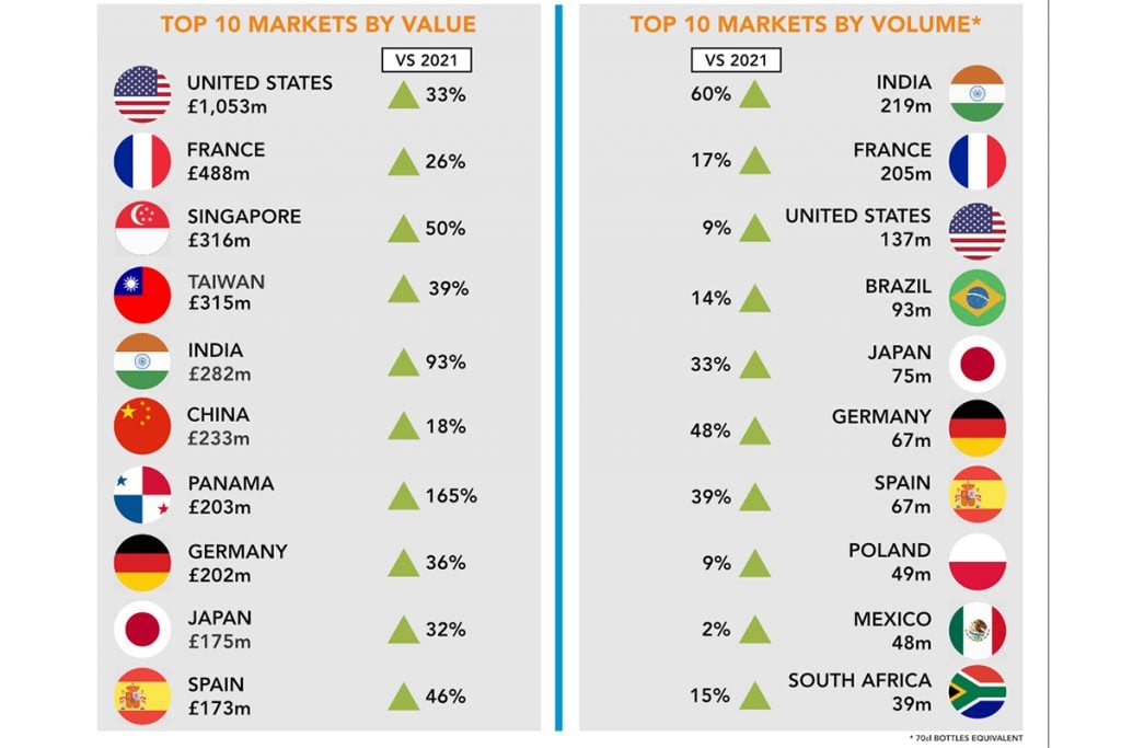 Scotch whisky sales table