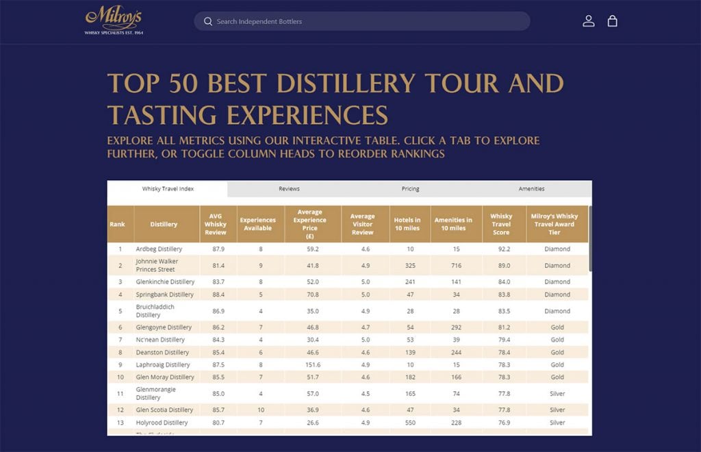 Milroy’s Whisky Travel Index