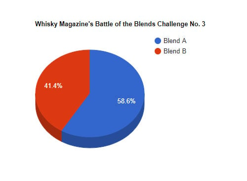 Battle of the Blends Challenge No. 3