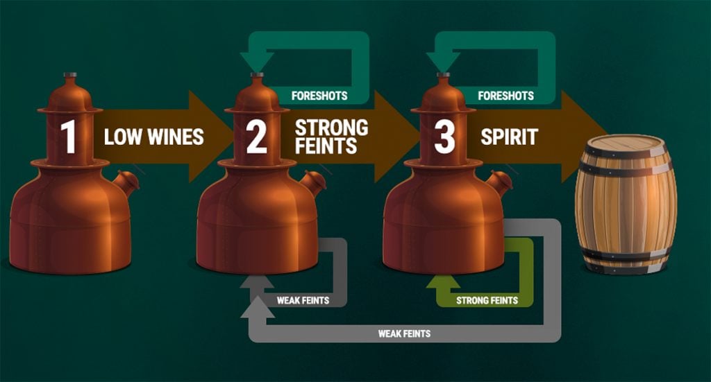Triple distillation explained